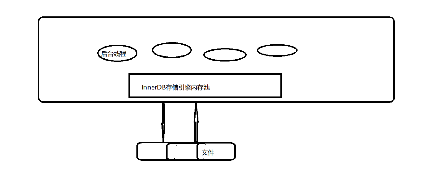 MySql InnoDB体系结构