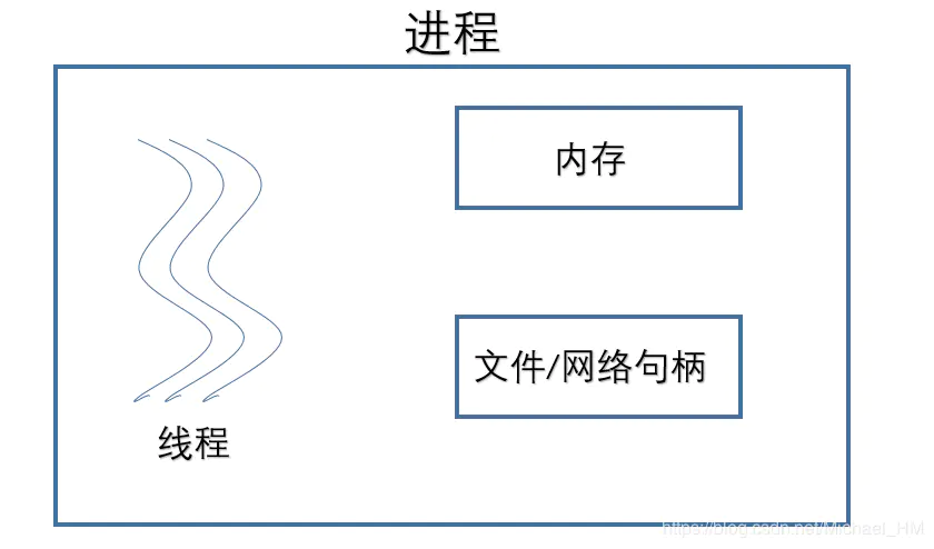 计算机基础-进程与线程的区别与联系(附面试题)