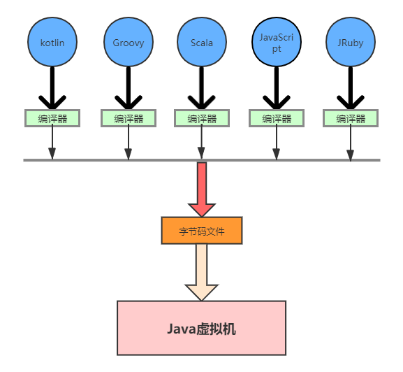 JVM与Java的体系结构基础认识