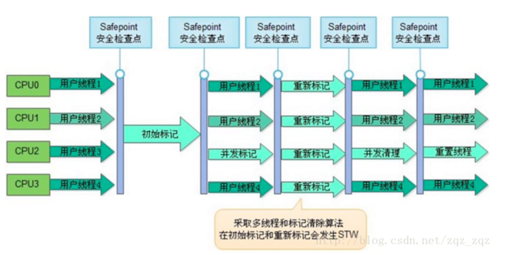 CMS垃圾收集器