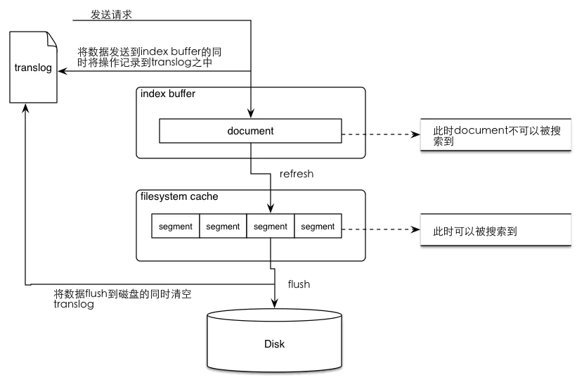 Elasticsearch的Refresh和Flush执行过程