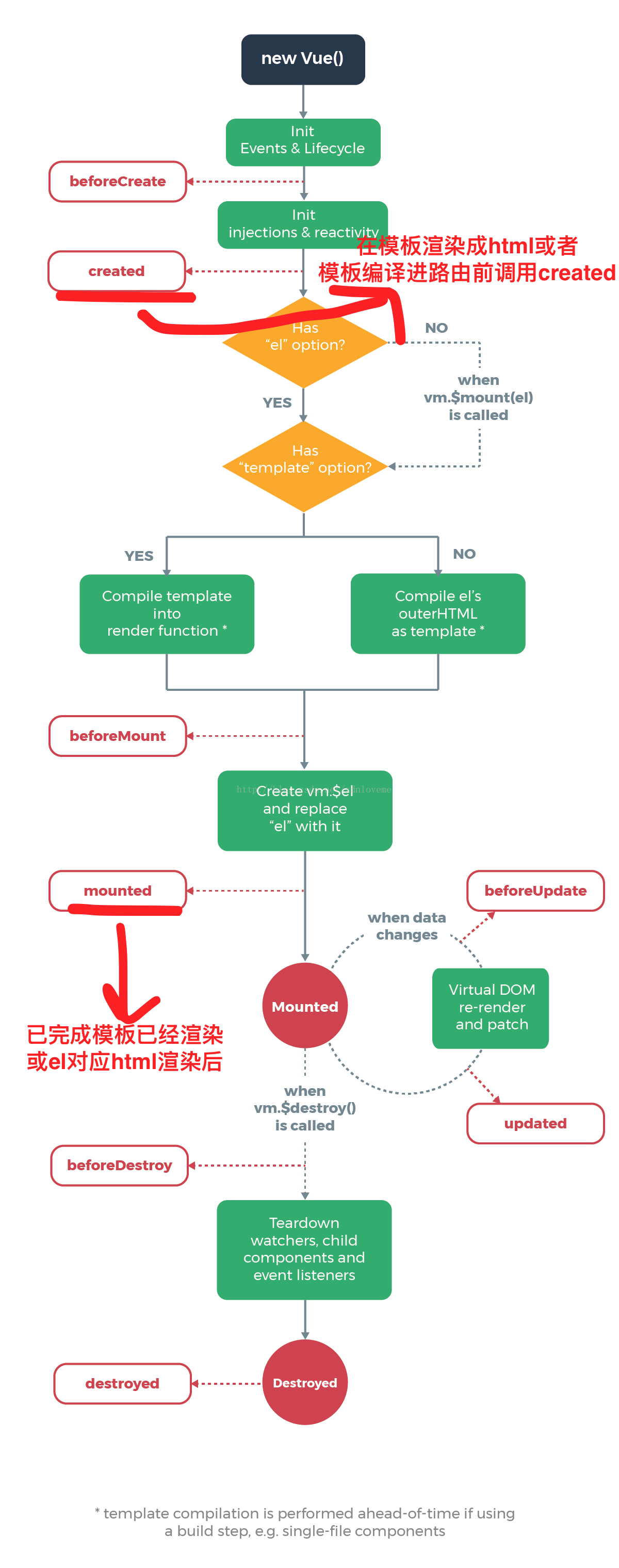 VUE生命周期中created和mounted