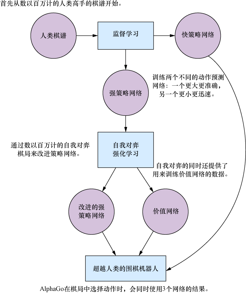 深度学习与围棋：为AlphaGo训练深度神经网络