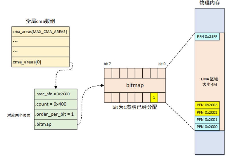 Linux 内存管理之CMA