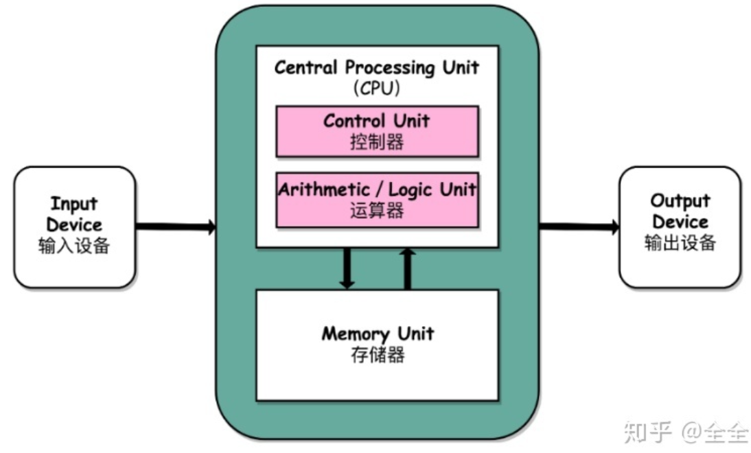 关于冯诺依曼瓶颈（内存墙）