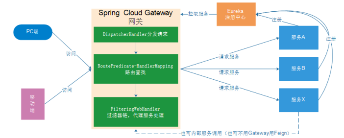 springcloud 学习笔记(四)微服务之springgateway