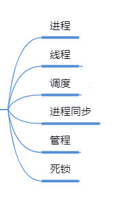 操作系统知识点大总结【进线程管理与调度】