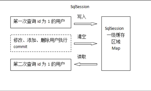 Mybatis一级缓存和二级缓存