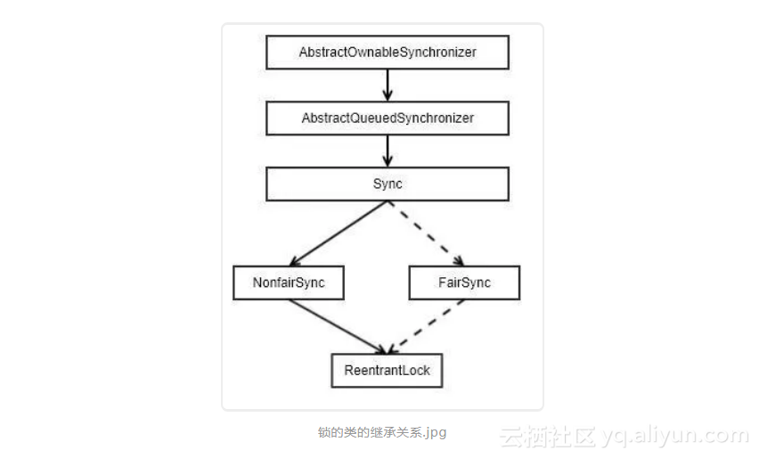 一文带你理解Java中Lock的实现原理