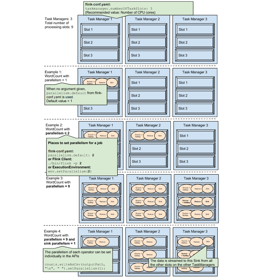 flink flink-conf.yaml taskmanager.numberOfTaskSlots: 3 设置多少合适？如何理解它们之间的关系？