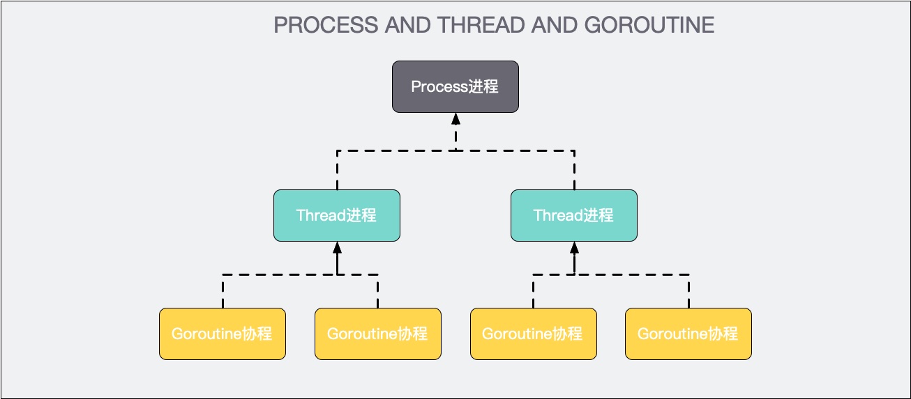 【GO面试精要】GMP并发模型、Goroutine