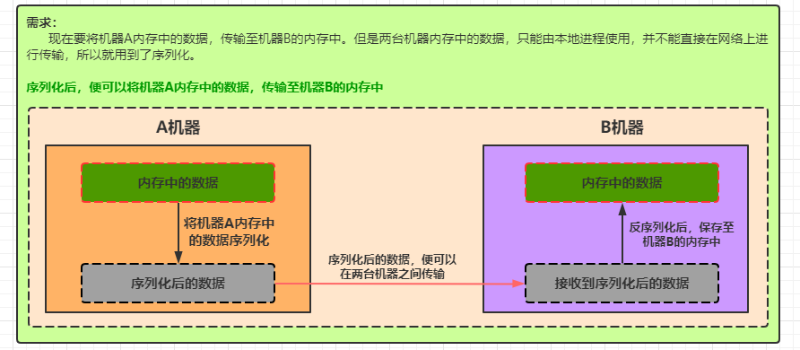 Hadoop序列化