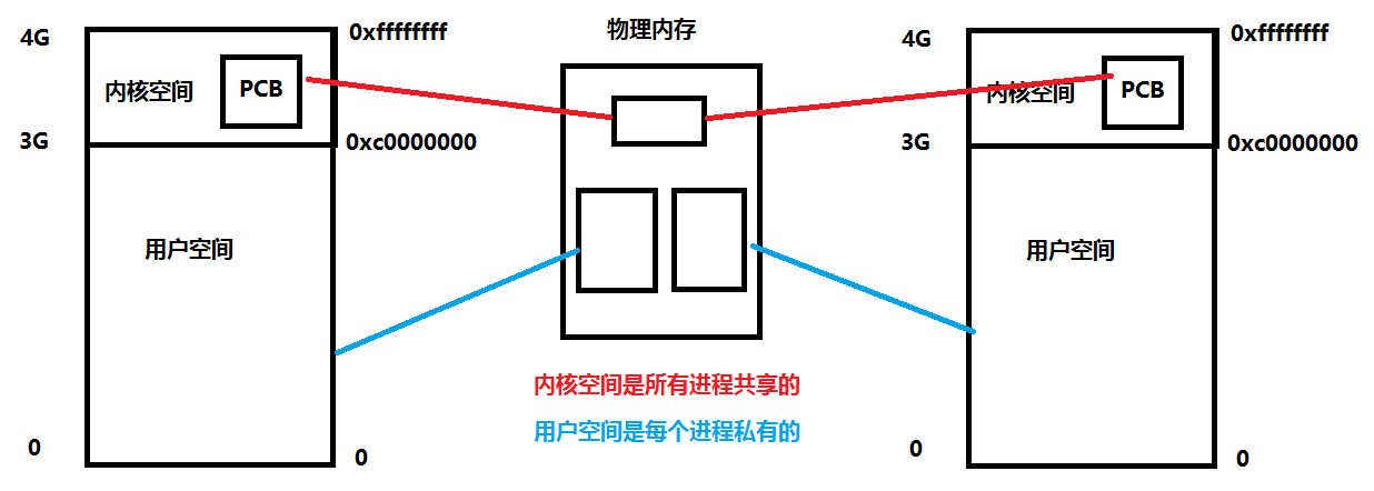 PCB与进程分配资源