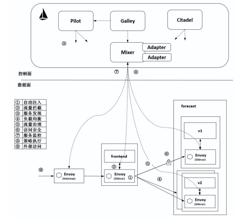 isito的相关组件和工作机制概述