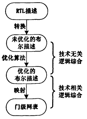 逻辑综合知识点总结