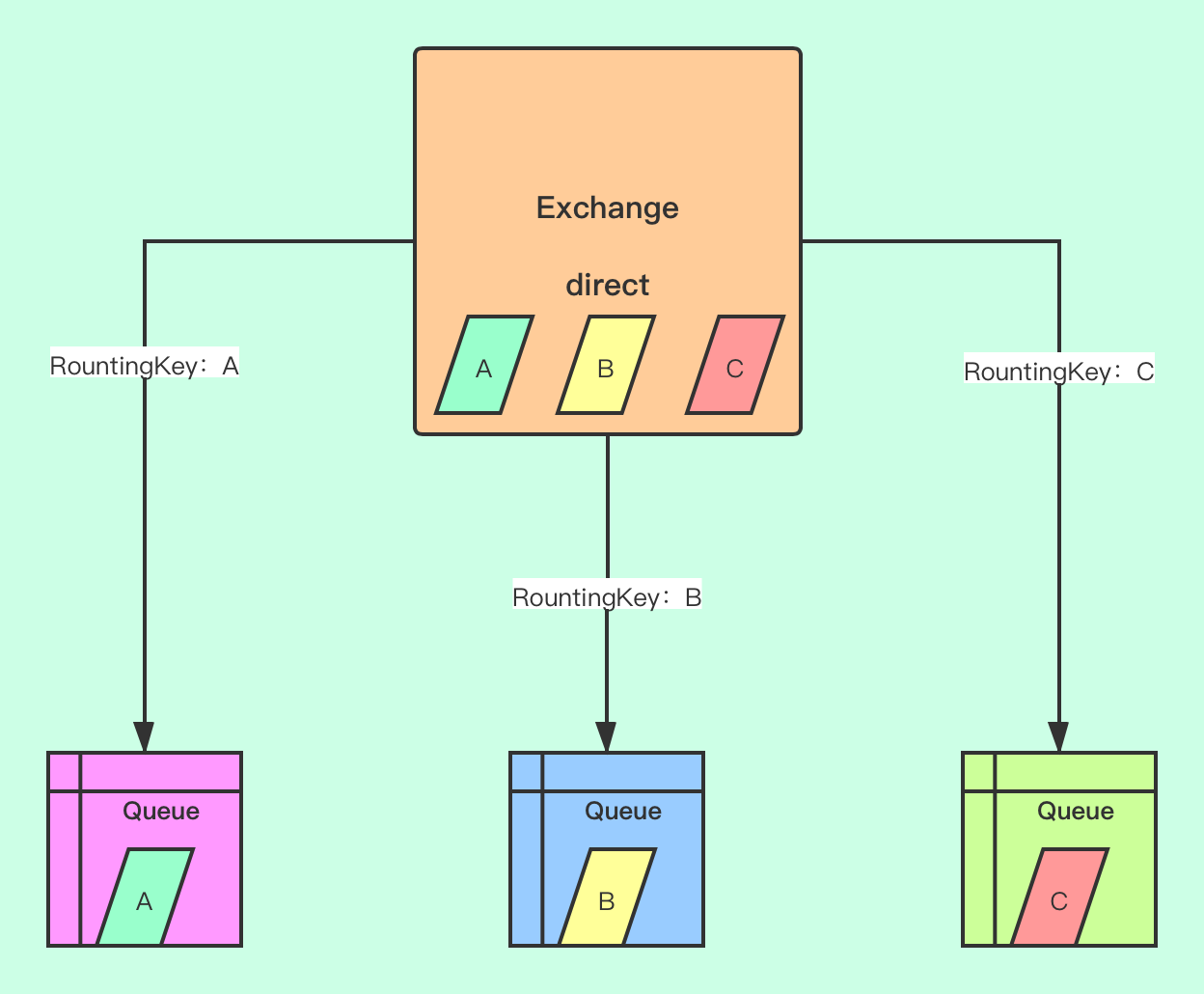 RabbitMq中交换器（Exchange）类型详解