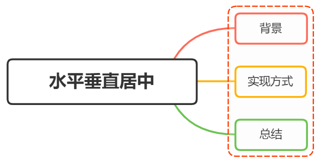 面试官：元素水平垂直居中的方法有哪些？如果元素不定宽高呢？