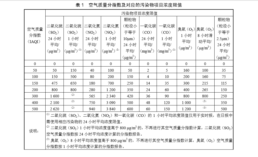 java空气质量指数AQI算法