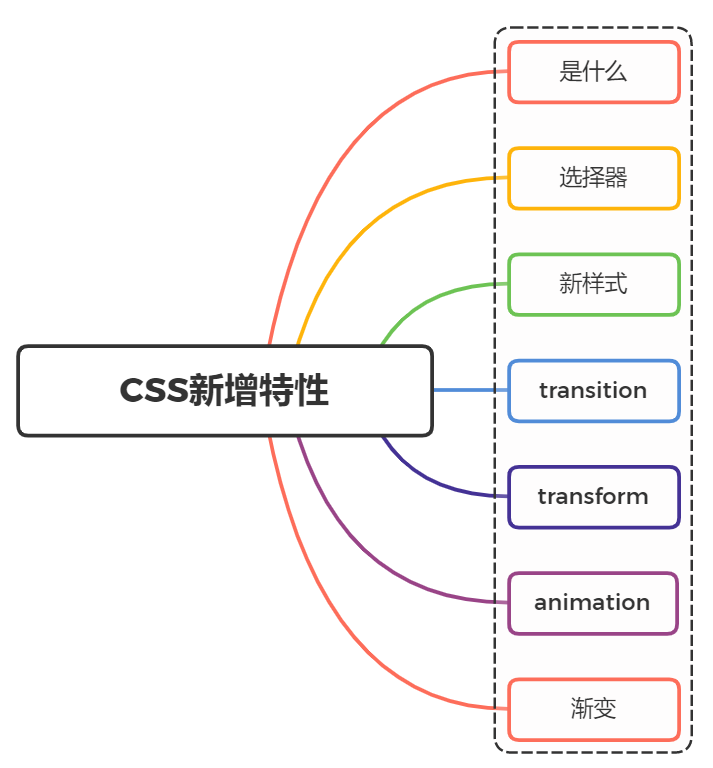 面试官：CSS3新增了哪些新特性？