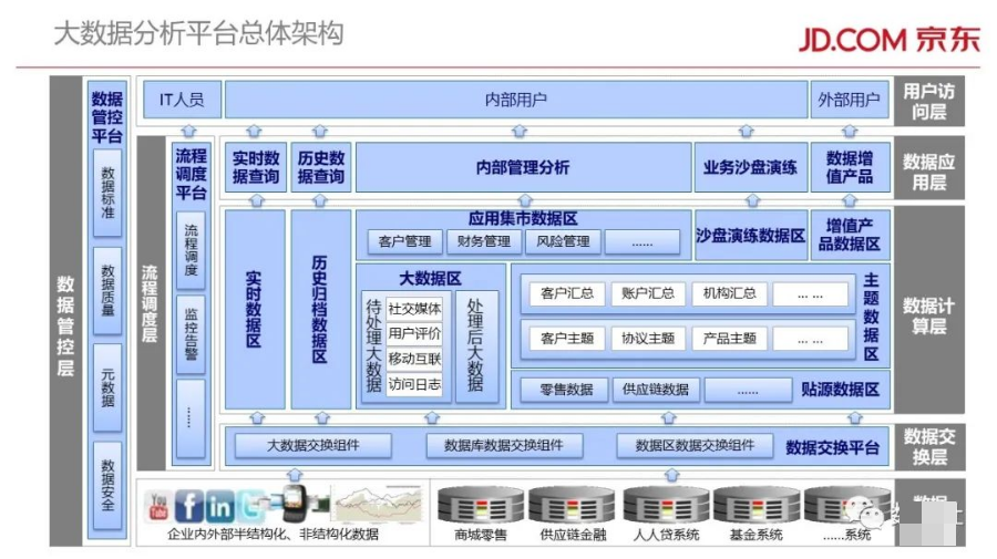 京东金融架构图片