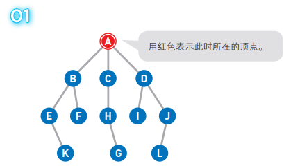 《我的第一本算法书》阅读笔记 4-3 深度优先搜索