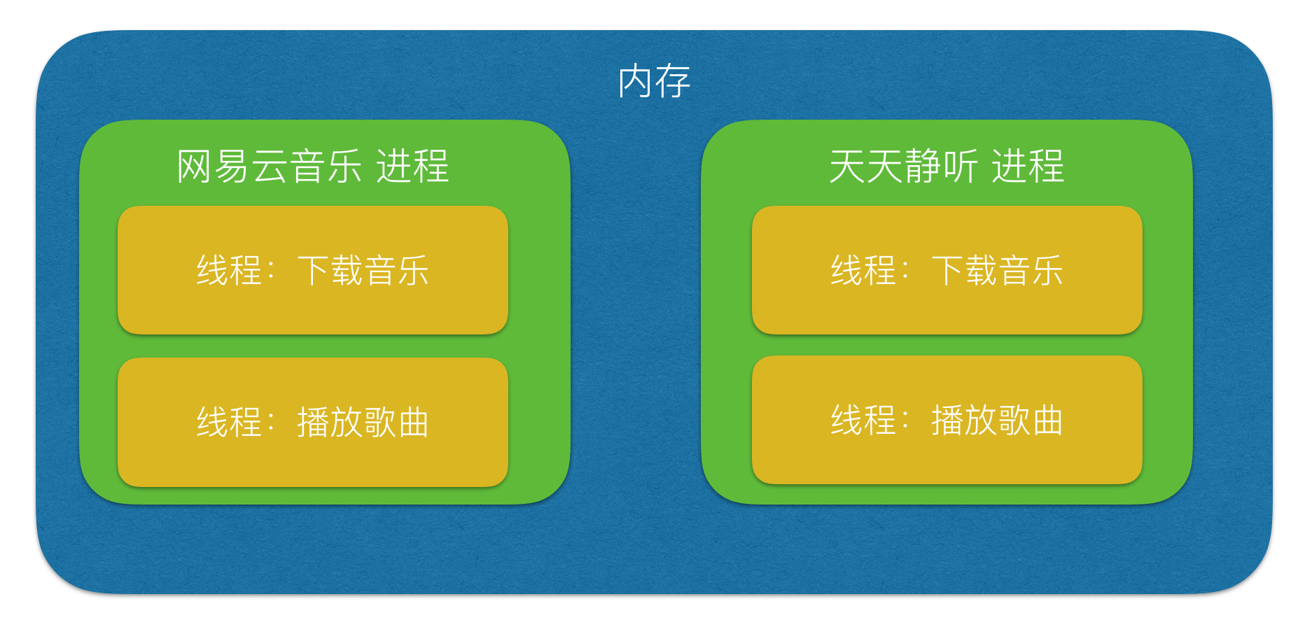 线程、进程对比