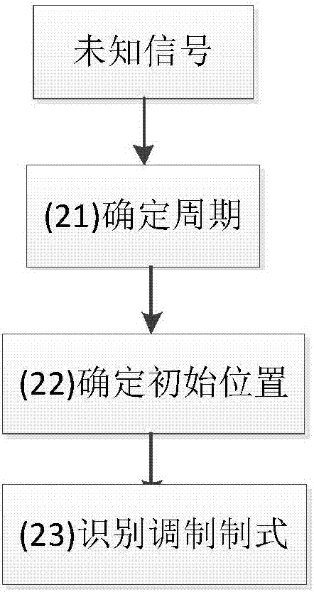 matlab 锯齿波调频,锯齿波线性调频信号参数提取方法与流程