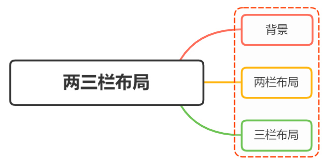 如何实现两栏布局，右侧自适应？三栏布局中间自适应呢？