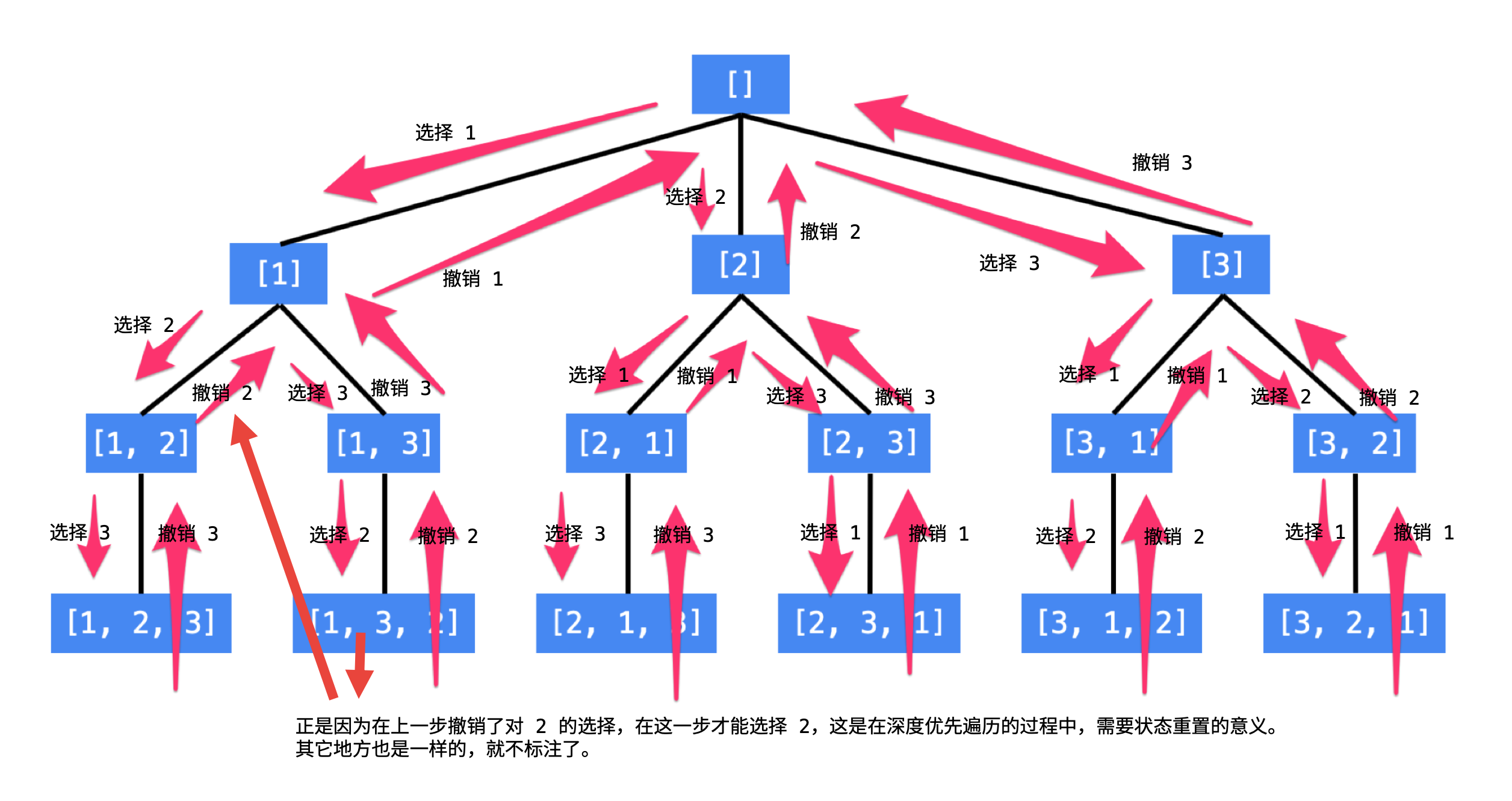 回溯算法 与 深度优先遍历对比