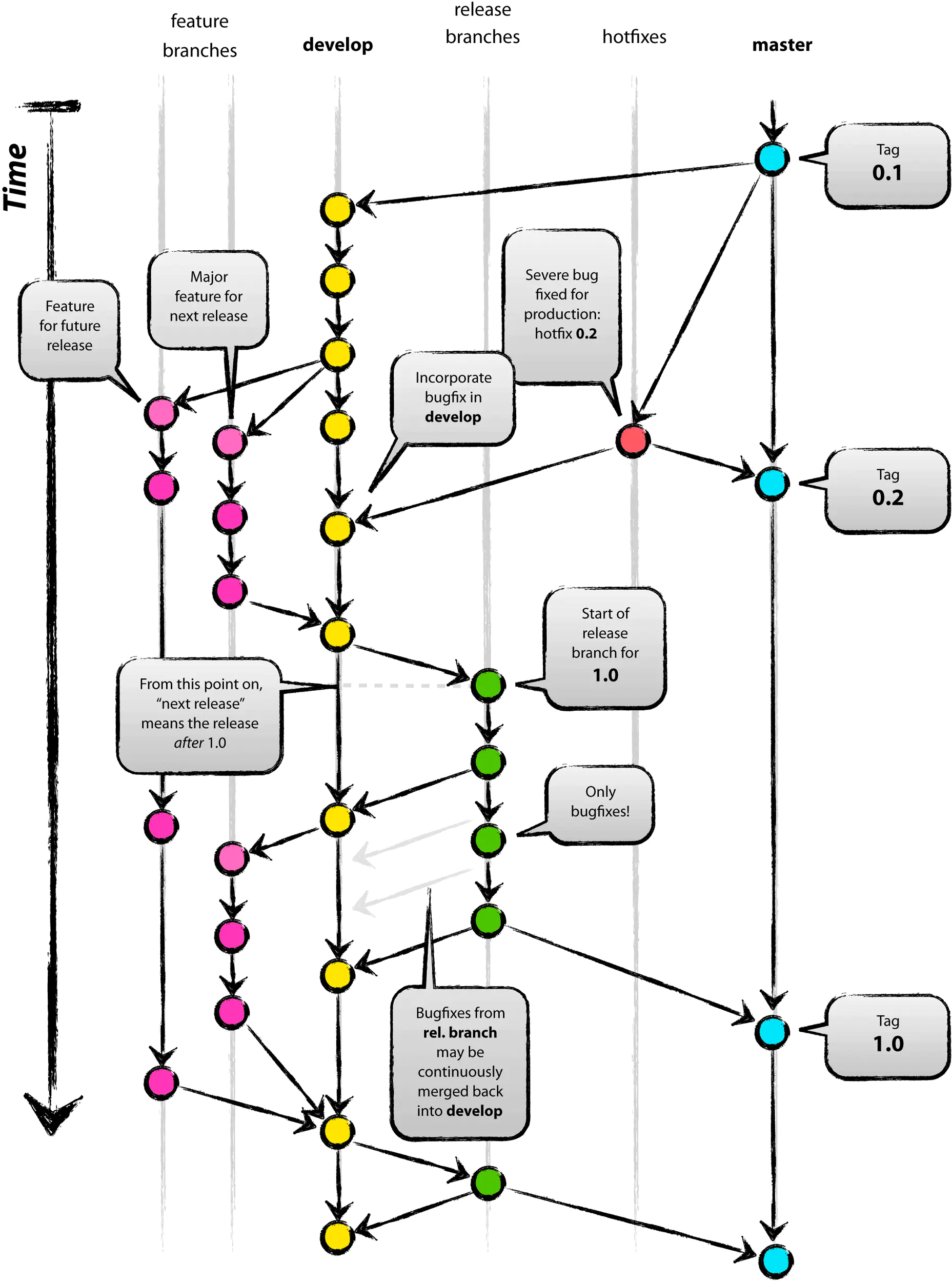 git flow进行代码版本管理