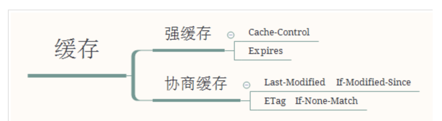 http浏览器缓存