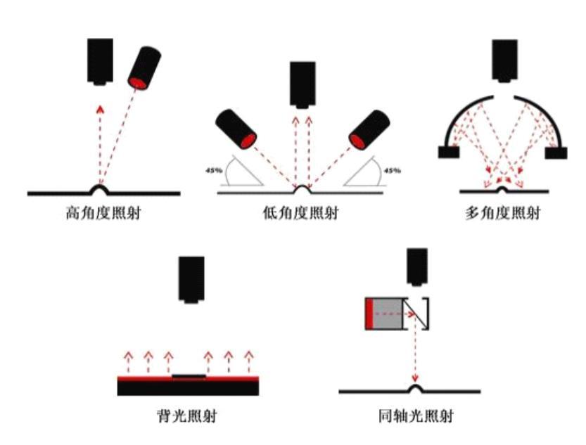 选光源的一些技巧