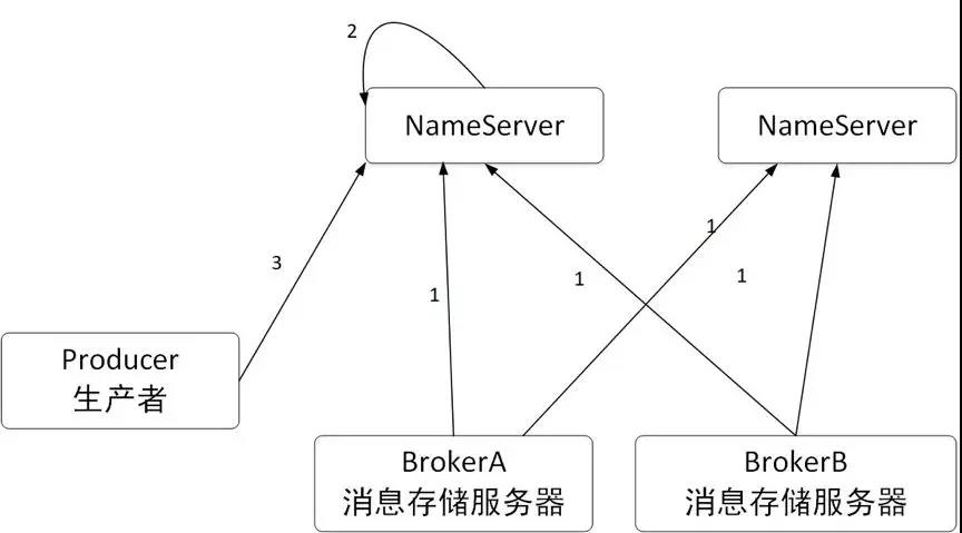 RocketMQ 核心原理总结