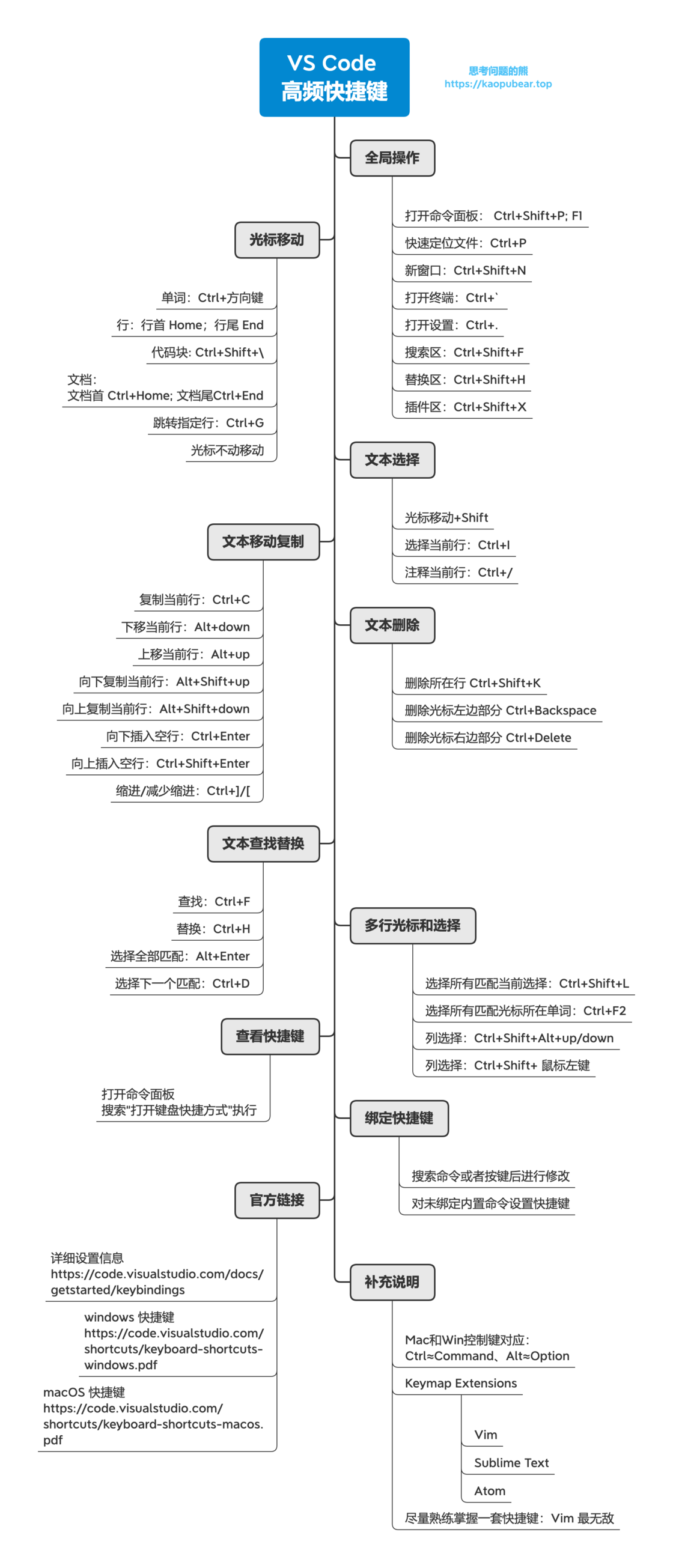 VSCode快捷键