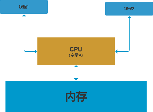 图解:并发三要素：可见性，原子性和有序性