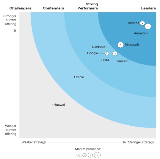 中国唯一入选 Forrester 领导者象限，阿里云 Serverless 全球领先