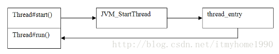 java编写线程函数start,Java线程的start方法回调run方法的操作技巧