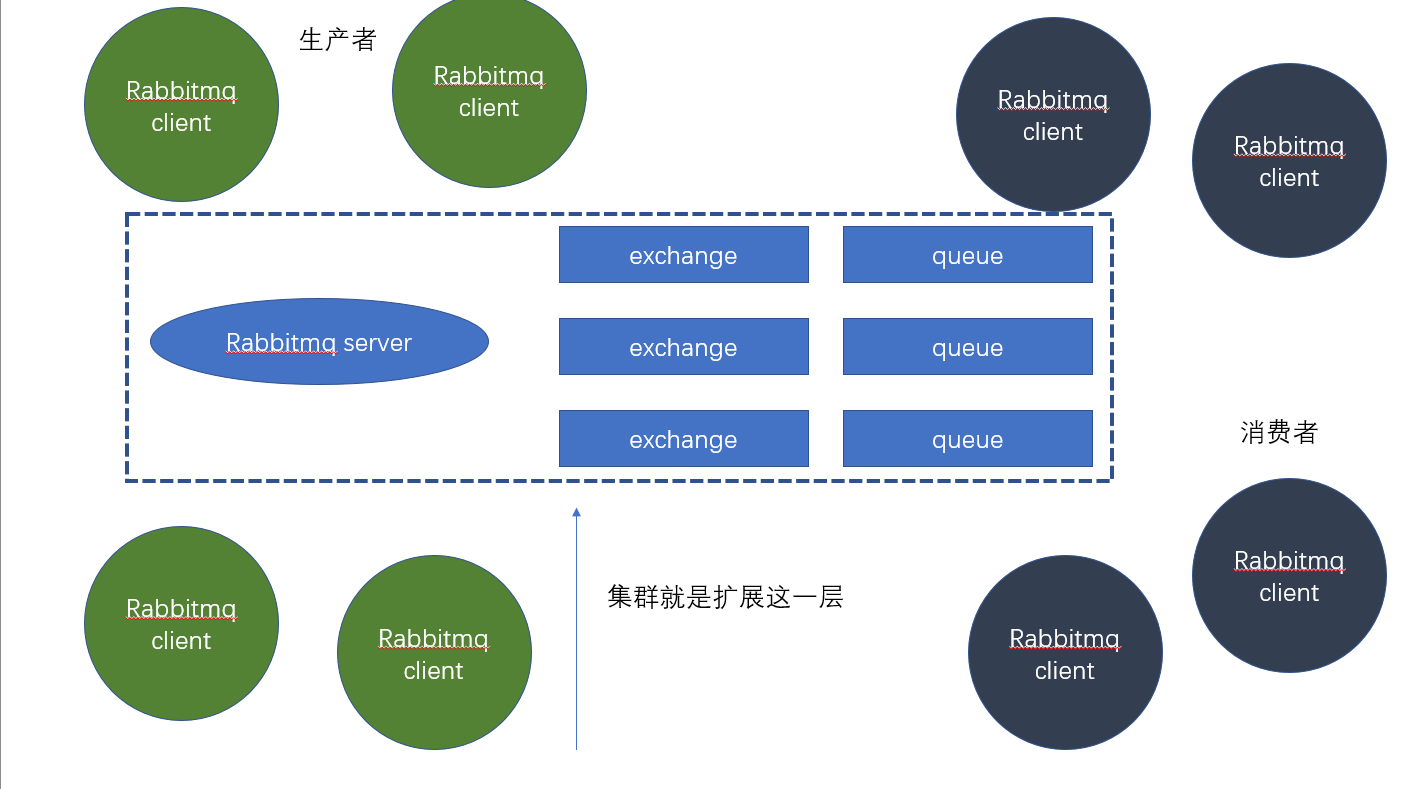rabbitmq 集群部署