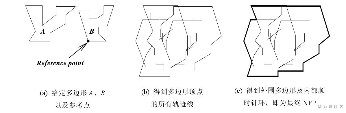 【转】云社区 博客 博客详情 二维异形件排版算法介绍(一)