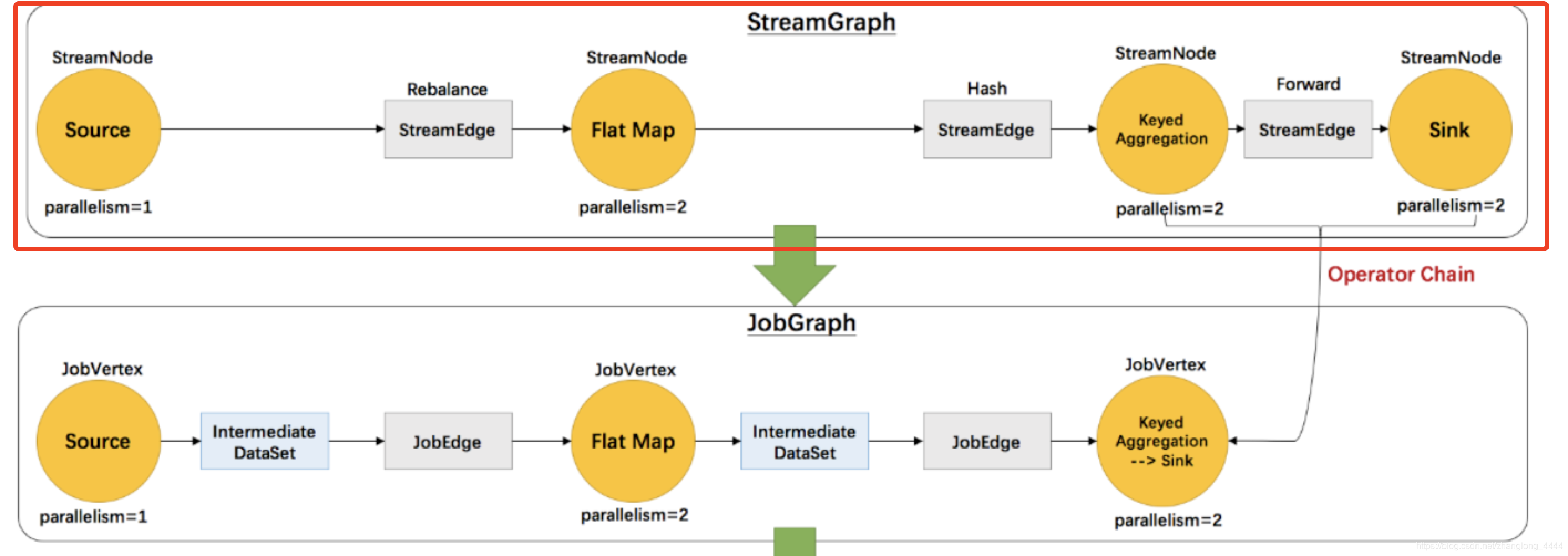 Flink 1.12.2 源码分析 : StreamGraph生成