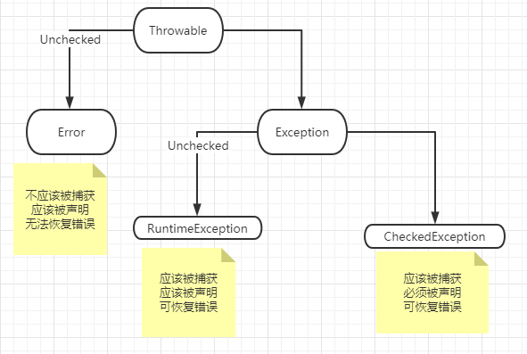 012 Java Exception 异常 throws throw try catch finally