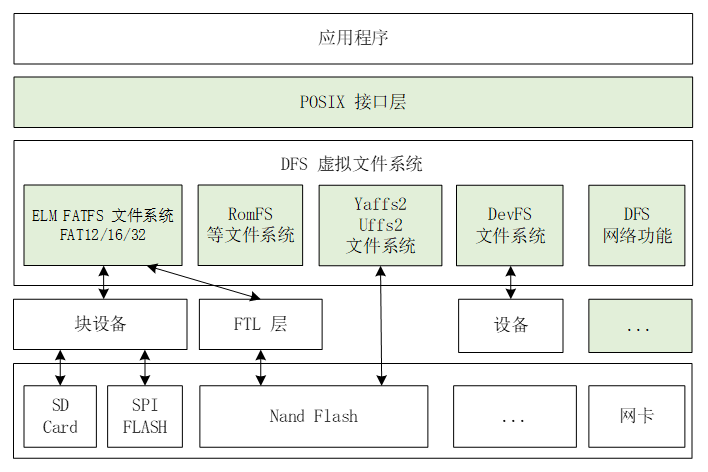 RT-Thread学习笔记【虚拟文件系统DFS】