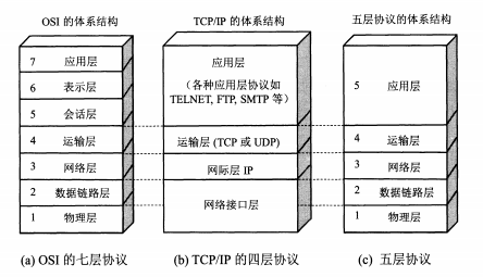 计算机网络-OSI七层协议模型、TCPIP四层模型和五层协议体系结构之间的关系&各层的作用