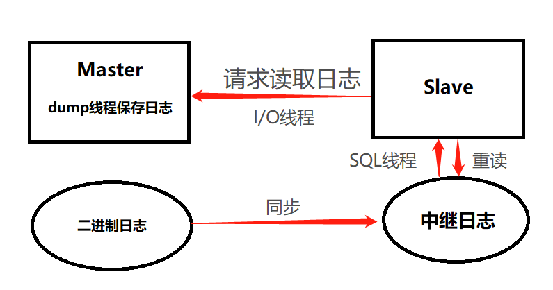 MySQL 运维 - 主从复制与读写分离 | 轻松实现负载均衡 | 含排错思路 | 超详细