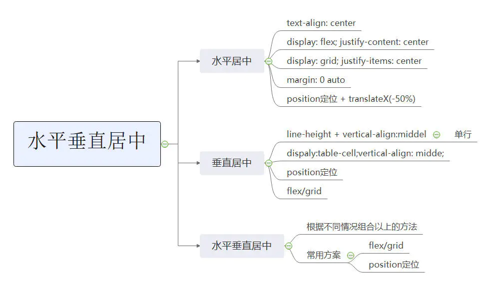 CSS 水平垂直居中的方法