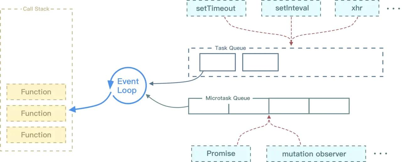 javascript宏微任务及事件循环