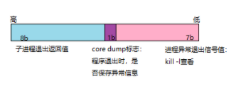 Linux进程控制