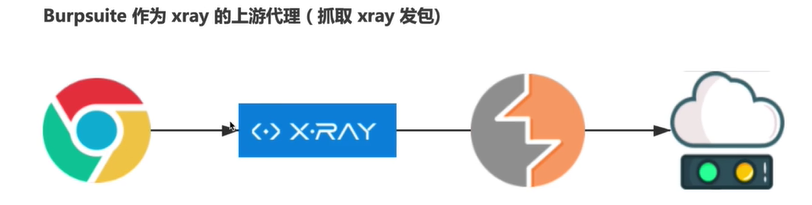 x-ray之第五篇-常xray与burpsuit的联动