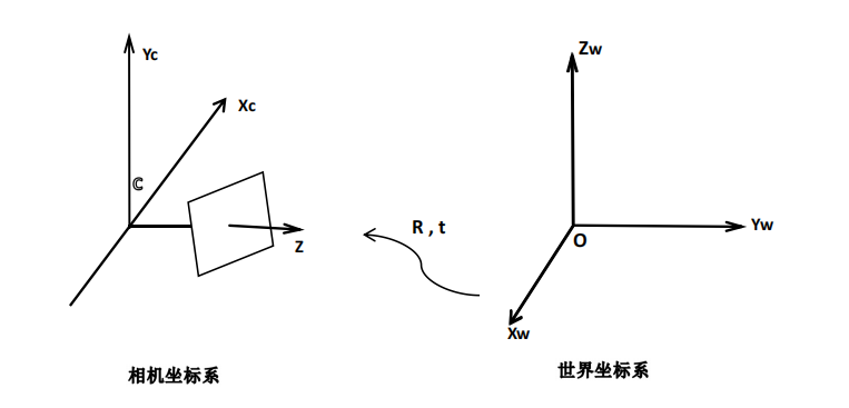 张正友相机标定（含python代码）笔记