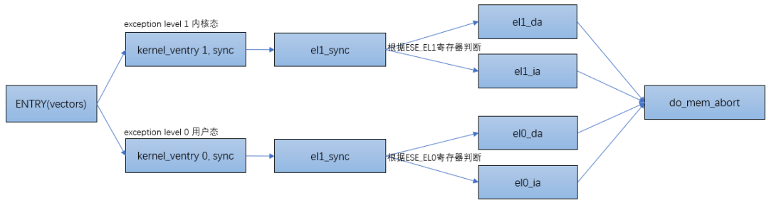 Linux进程的内存管理之缺页异常